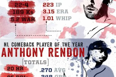 Rick Porcello, vainqueur du AL #CyYoung, Anthony Rendon des @Nationals nommé Comeback Play ...