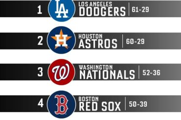 Les @dodgers et #Astros sont bien placés sur Power Rankings de MLB.com alors que nous ...