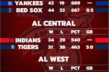 Alors que l’été se réchauffe, la course #postseason se poursuit ....