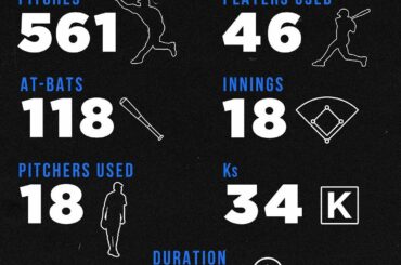 # WorldSeries⁠ ⁠Game 3 était EPIC.
Un tas de nouveaux records ont été établis ....