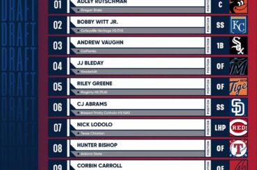 Seulement trois jours de #MLBDraft.

Voici qui votre équipe pourrait prendre ....
