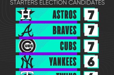 Quelle équipe aura le plus de partants #AllStarGame? ...