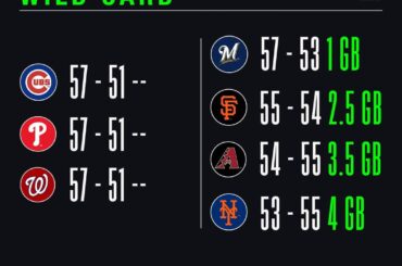 Nous sommes un peu plus de 8 semaines à partir de la #postseason. Qui est et qui est dehors? ...