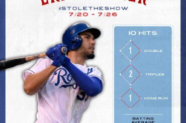 @ hosmer305 est tout au sujet de la frappe extra-base. #StoleTheShow ...