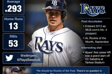 La recrue de l'année 2013 de BBWAA AL est #Rays OF @wil_myers ....