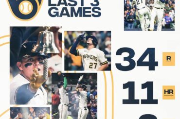 Une explosion offensive des @Brewers....