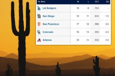 Le NL West reste sauvage.  ⠀⠀⠀⠀⠀⠀⠀⠀⠀ Chaque équipe de la division est au-dessus de .500...