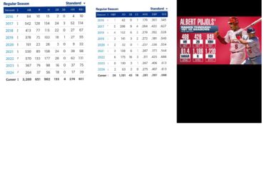Juge du Premier Albert Pujols contre le Premier Aaron ?🤔
