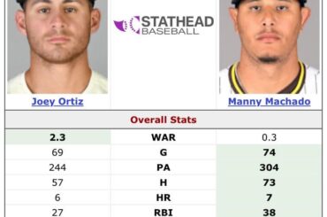 Votez Joey Ortiz pour le NL All Star Game.