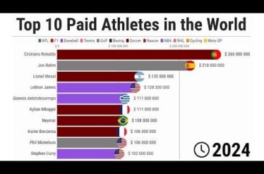 (OC) Top 10 des athlètes rémunérés au monde - 1991/2024