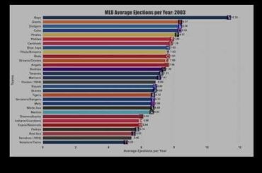 (OC) Suivi des éjections moyennes de la MLB par an par équipe (1889-2023)