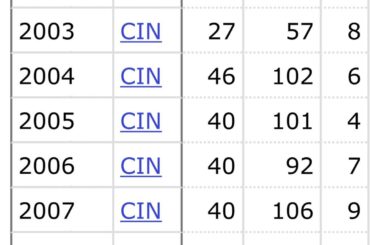 Fait amusant : Adam Dunn a connu 4 saisons consécutives avec exactement 40 circuits