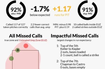 Carte de score Ump d'une journée brutale derrière le marbre