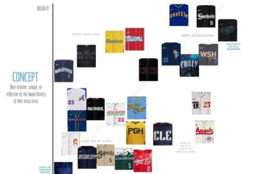 Mon frère est graphiste avec des opinions bien arrêtées sur l’esthétique du baseball.  Il a classé les City Connects que nous avons vus jusqu'à présent.