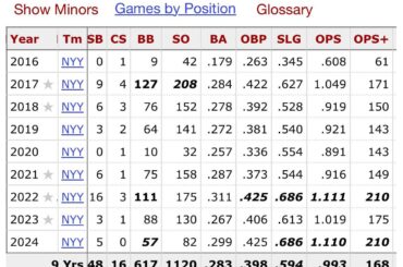 Aaron Judge 2022 contre 2024. Absolument sauvage.