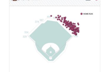 Didi Gregorius n'a jamais réussi un home run sur le terrain opposé de toute sa carrière
