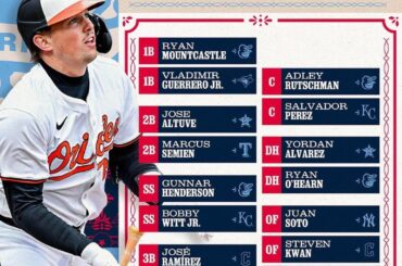 Finalistes du All-Star de la Ligue américaine et de la Ligue nationale. Aaron Judge (AL) et Bryce Harper (NL) sont en tête de leur conférence en termes de votes