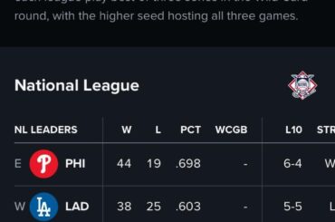 Actuellement, au 05/06/2024, il n'y a que quatre clubs de la Ligue nationale avec un record supérieur à 0,500.