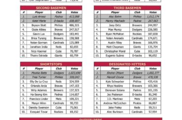 Voici la première mise à jour du scrutin All-Star
