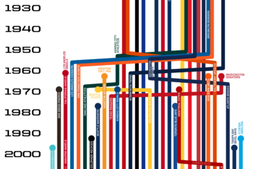 Arbre généalogique des franchises MLB (histogramme de toutes les franchises MLB actuelles)