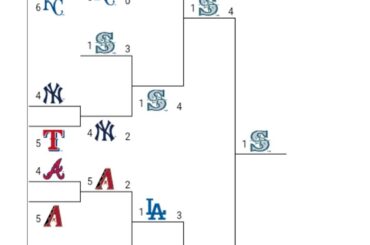 Je ne connais rien au baseball, voici ma prédiction trop précoce des séries éliminatoires, à quel point ai-je mal fait