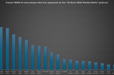 Carrière fWAR de chaque joueur qui est apparu dans le podcast « On Base With Mookie Betts »