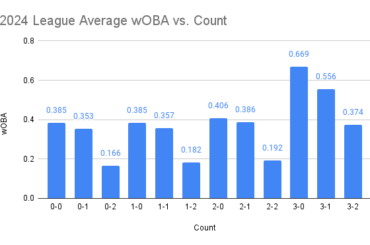 Moyenne de la ligue 2024 wOBA vs. Count au 8 juillet