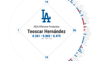 (OC) Production offensive 2024 des participants au Home Run Derby