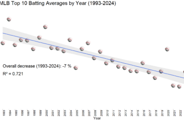 Baisse des moyennes au bâton dans la MLB (OC)