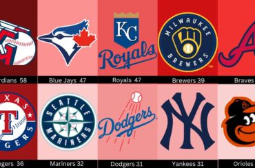 Top 10 des équipes de la MLB en termes de points défensifs sauvés