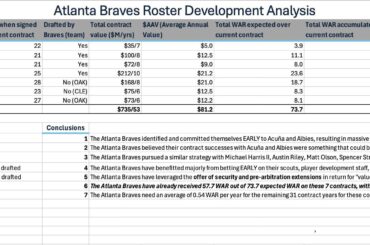 Analyse de la composition et du contrat des Braves d'Atlanta