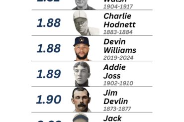 (BrooksGate) L'ERA le plus bas de l'histoire de la MLB (150+ IP)