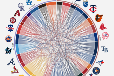 Visualisation de chaque partenariat commercial au cours des 5 dernières années