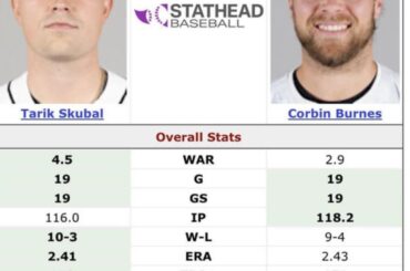 Corbin Burnes devrait être nommé titulaire All Star….