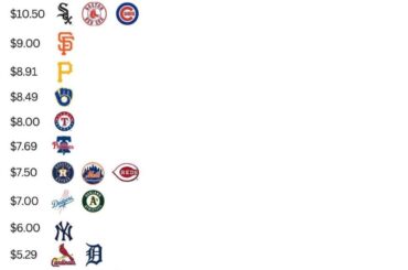 J'essayais de comprendre comment les Rocheuses parviennent toujours à avoir une participation dans le top 10 de la MLB malgré une équipe difficile.  Je pense avoir compris pourquoi.  Mdr