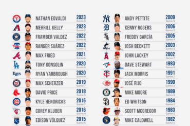 Le lanceur partant la dernière fois que chaque équipe de la MLB a remporté un match des World Series...
