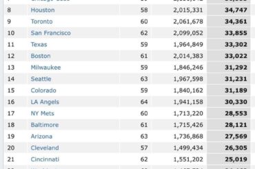 Nombre de spectateurs à ce jour pour la Ligue majeure de baseball 2024