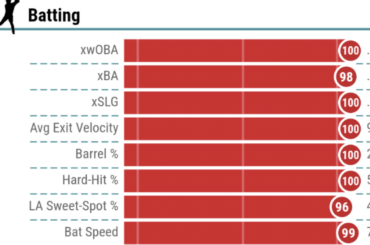 La page d'Aaron Judge, spécialiste du baseball. Est-ce que c'est bien ?