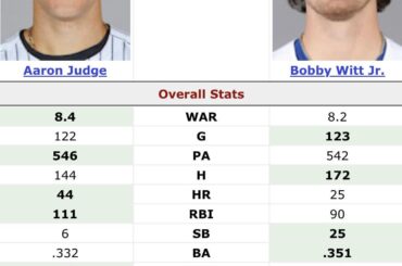 À qui donneriez-vous le titre de MVP en ce moment : Judge ou Bobby Witt ?