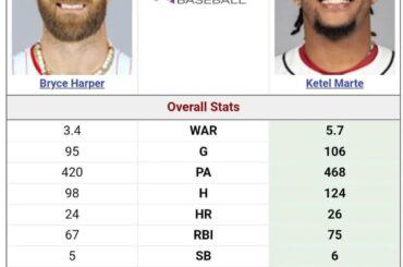 Marte devrait être MVP, pas Harper