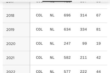 Charlie Blackmon avait besoin d'un AP supplémentaire pour un bonus de 500 000 $… Il a été retiré en 3e manche. Terminer sa dernière et dernière saison à 499 PA.
