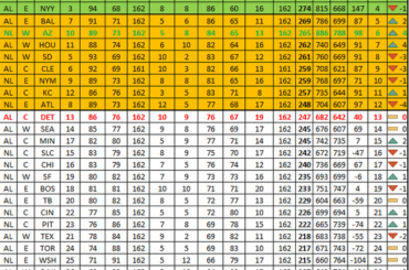Classement final de la MLB 2024, marqué comme le football