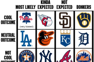 Tableau d'alignement que j'ai établi sur la probabilité que chaque équipe des séries éliminatoires remporte les World Series et sur la façon dont ce serait cool si elle le faisait (biaisé)