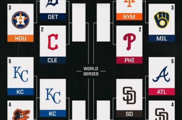 Le MLB Playoff Bracket mis à jour après le tour des wild card