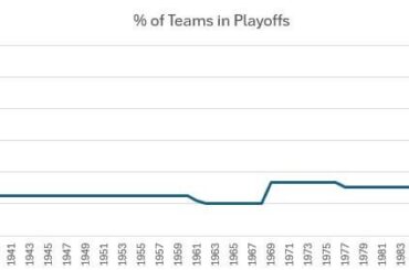 Un graphique du pourcentage d'équipes de la MLB destinées aux séries éliminatoires par année