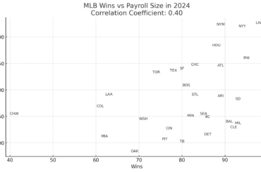 Gains vs paie tracés pour la saison MLB 2024