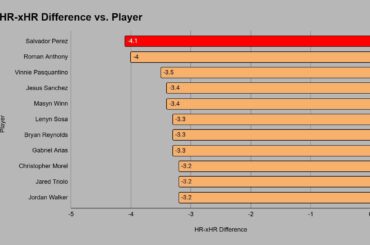 Différence Hr-xHR : 10 pires