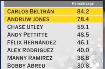 Corrigez-moi si je me trompe… Beltran plutôt que Manny et Arod ?