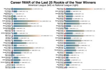 Carrière fWAR des 25 derniers gagnants de la recrue MLB de l'année