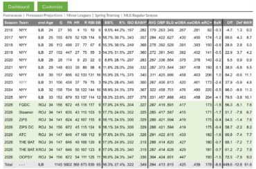 Je ne suis pas sûr que la plupart des gens réalisent à quel point Judge est fou. 3 saisons avec un wRC+ supérieur à 200. Trout n'en a même jamais eu et l'incroyable premier MVP de Harper était de 197.